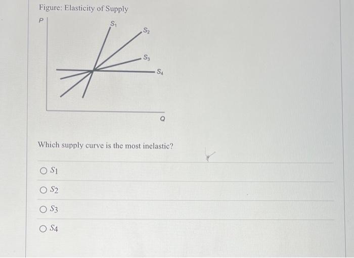 Solved Figure: Elasticity of Supply Which supply curve is | Chegg.com