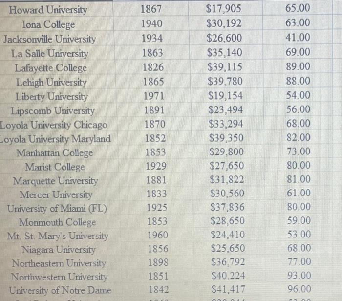 Solved The complete data set of 103 private colleges and | Chegg.com