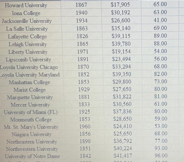 Solved The complete data set of 103 private colleges and Chegg com