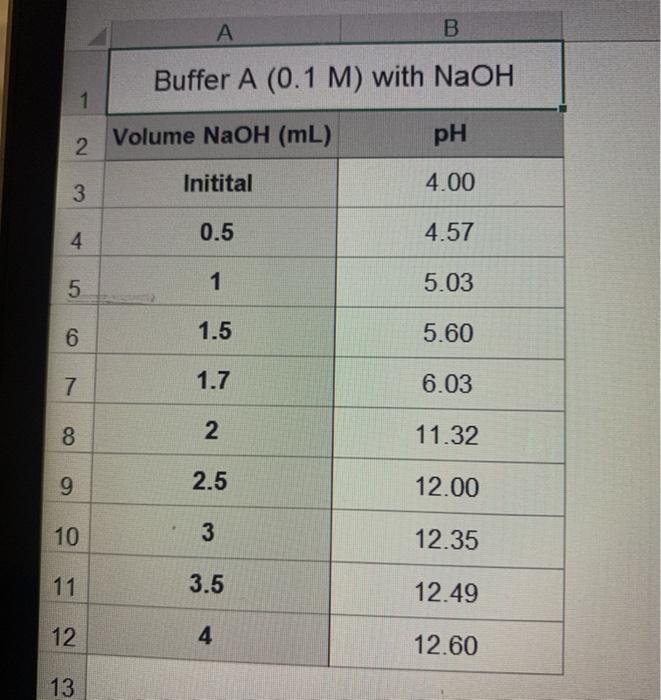 experiment 7 acid base titration