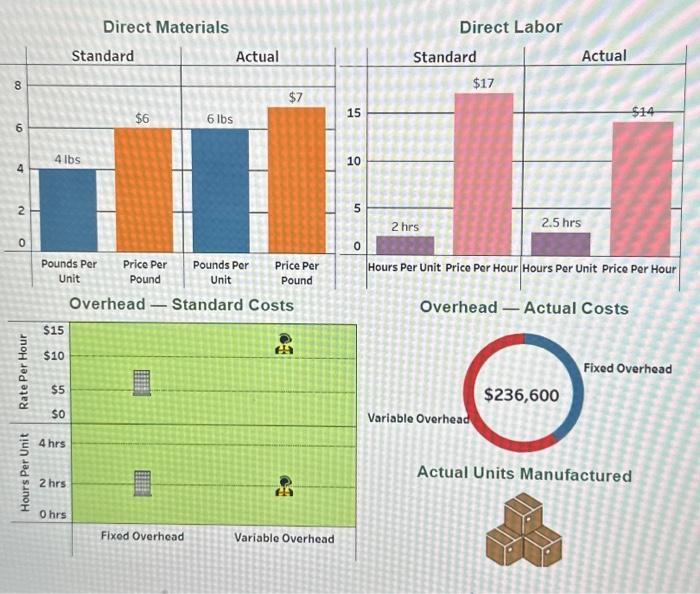 Direct Materials Overhead Standard Costs Direct