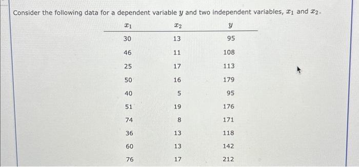 Solved Consider the following data for a dependent variable | Chegg.com