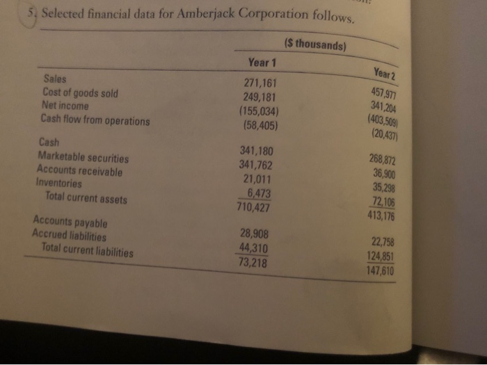 Solved 5. Selected financial data for Amberjack Corporation