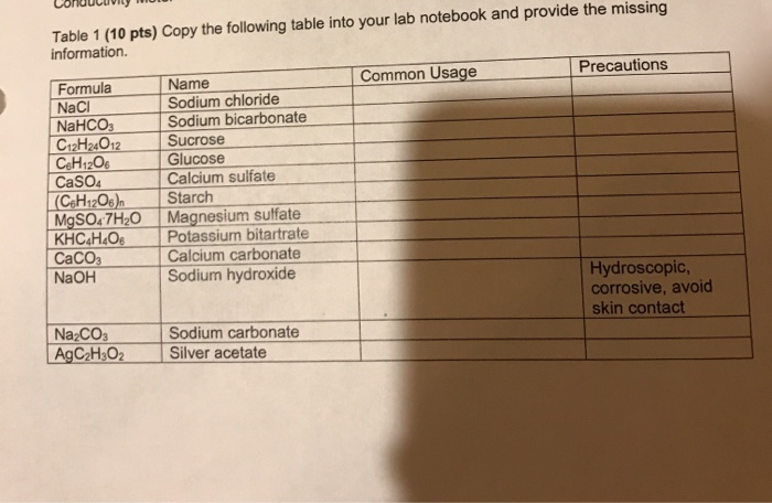 Solved Table 1 (10 pts) Copy the following table into your | Chegg.com