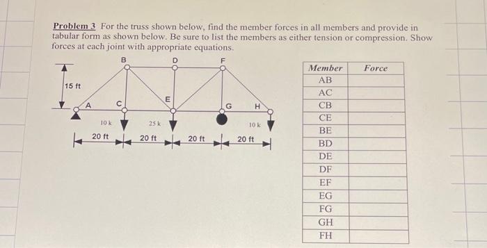Solved Problem 3 For the truss shown below, find the member | Chegg.com
