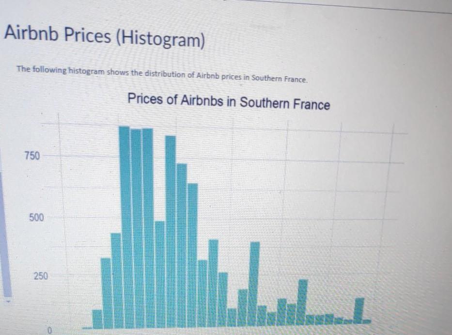 Solved Airbnb Prices (Histogram) The following histogram | Chegg.com
