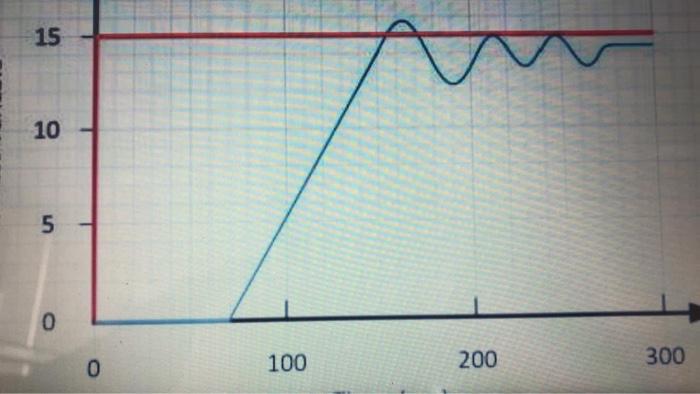 Solved in the below graph what is % the steady state | Chegg.com