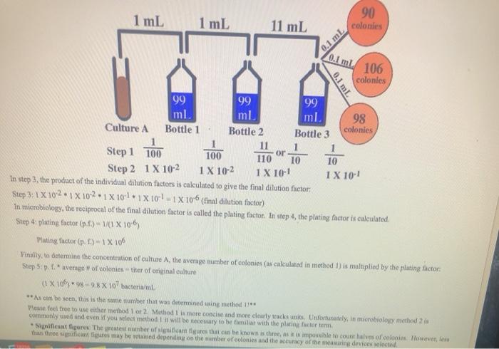 Dilution labs This method uses more of a pictorial | Chegg.com