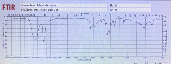 Solved 6. Identify the relevant peaks in the FTIR spectrum | Chegg.com