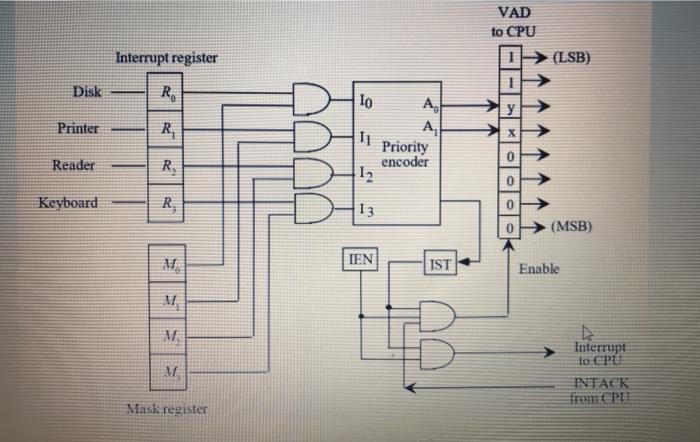 Solved VAD to CPU 1 Interrupt register (LSB) Disk - R lo у | Chegg.com