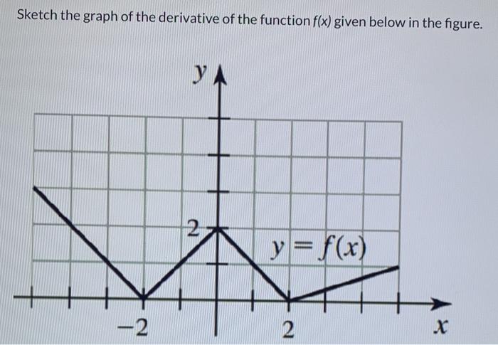 Solved Sketch the graph of the derivative of the function | Chegg.com