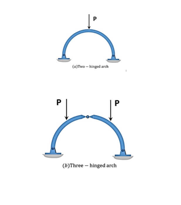 two hinged arch experiment lab report