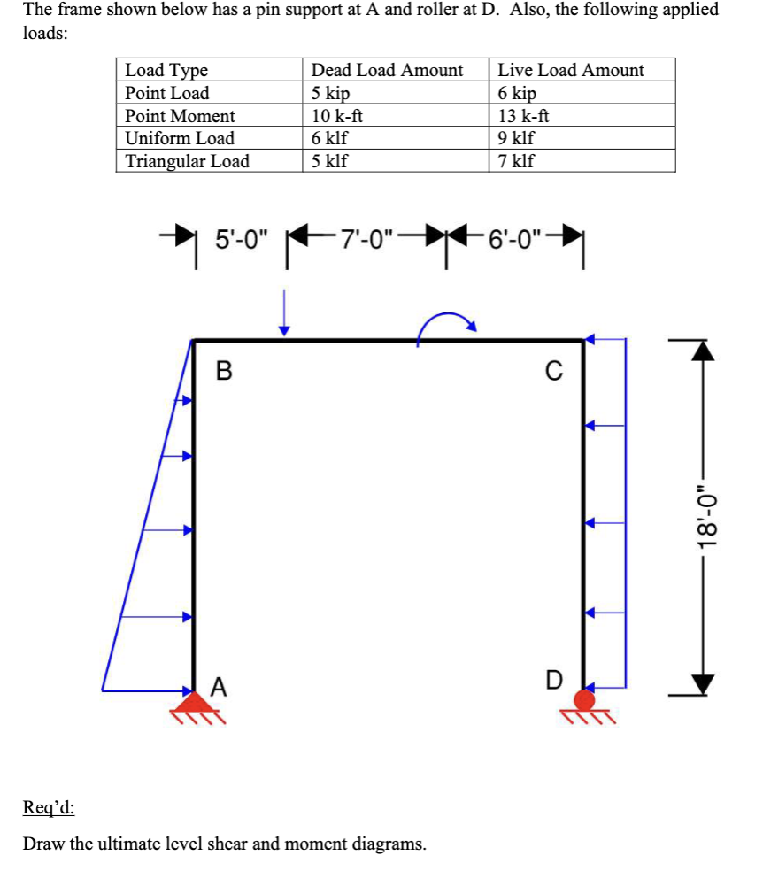 Solved The frame shown below has a pin support at A and | Chegg.com