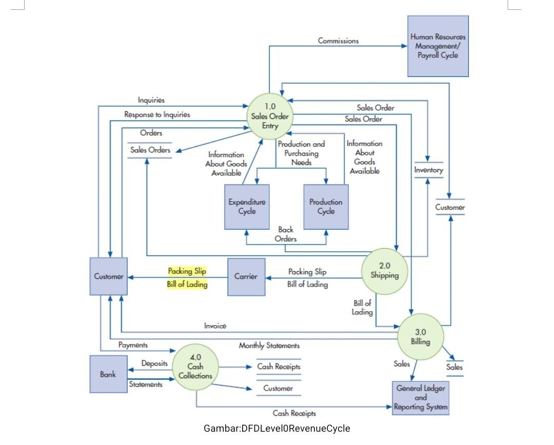 Revenue Cycle Flowchart [classic] Creately, 43% OFF