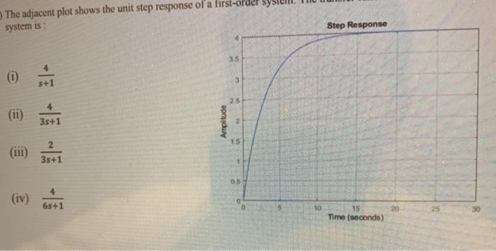 Solved The adjacent plot shows the unit step response of a | Chegg.com