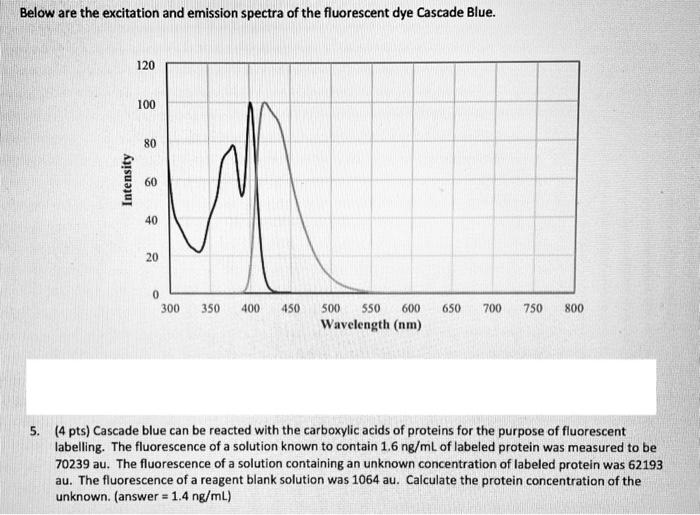 Solved Below are the excitation and emission spectra of the | Chegg.com