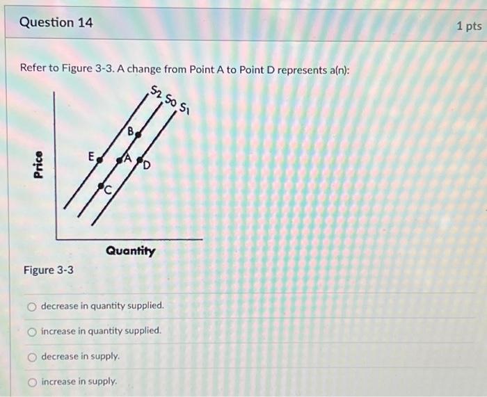 Solved Question 14 Refer to Figure 3-3. A change from Point | Chegg.com