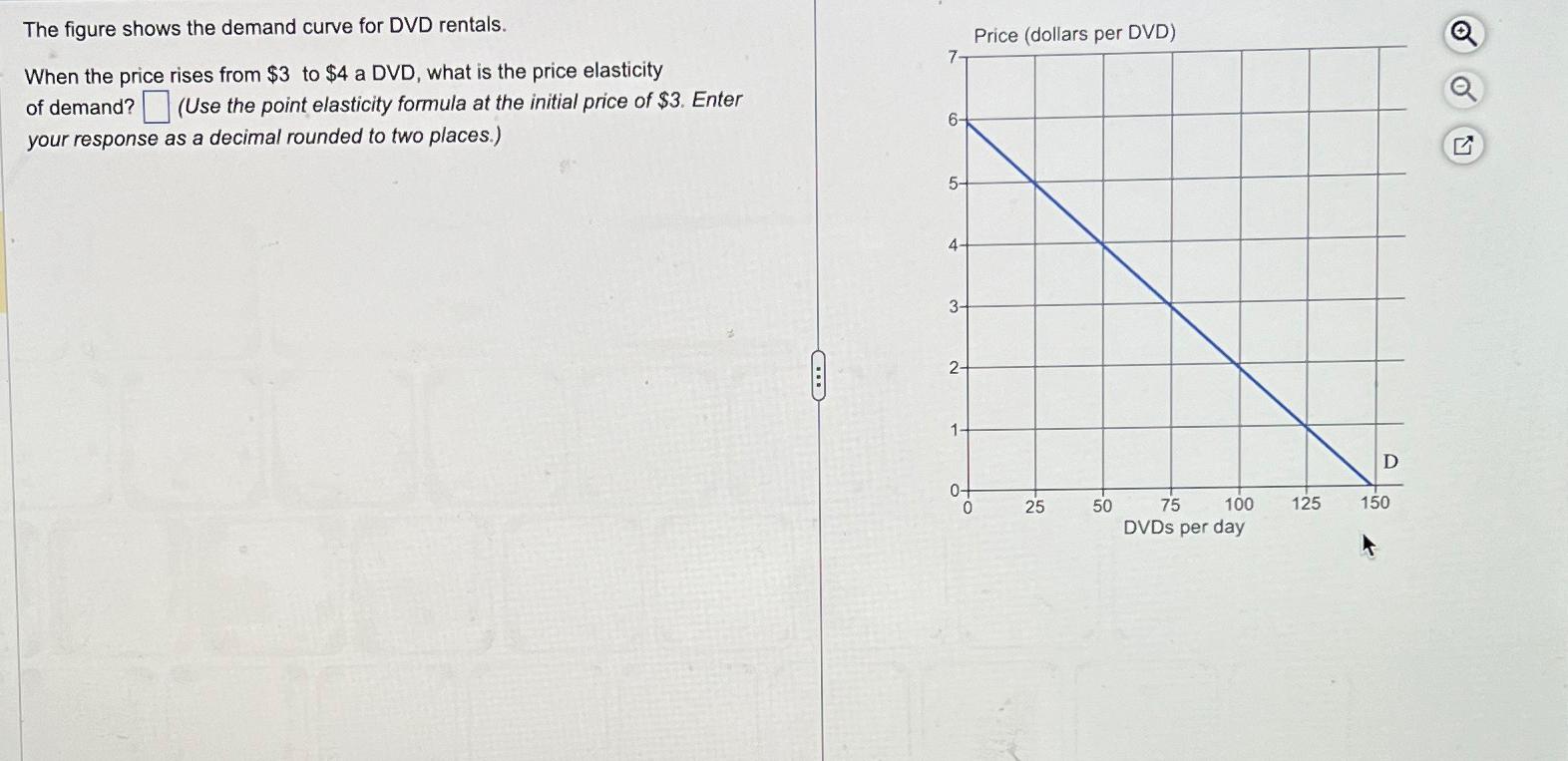 Solved The figure shows the demand curve for DVD | Chegg.com