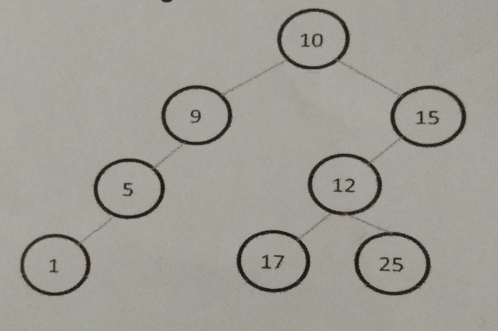 Solved Given the following tree: a) Indicate the degree of | Chegg.com
