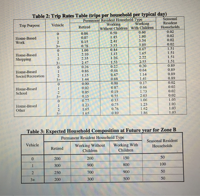Solved Problem 3 (30 Points) The table below (table 2) gives | Chegg.com