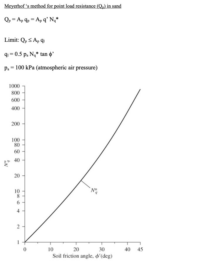 solved-a-concrete-pile-is-16-m-long-and-400-mm-x-400-mm-in-chegg