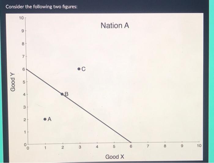Solved Consider the following two figures: 10 Nation A 9 8 7 | Chegg.com