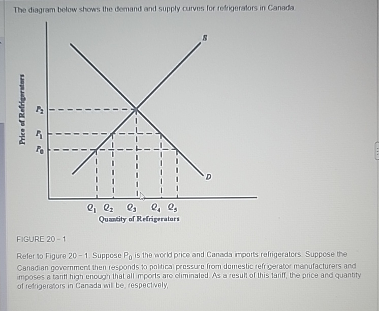 Solved The diagram below shows the demand and supply curves | Chegg.com