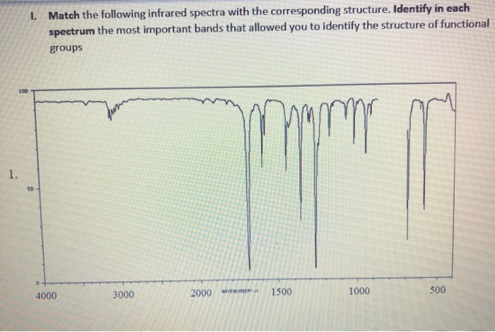 Solved 1. Match The Following Infrared Spectra With The | Chegg.com