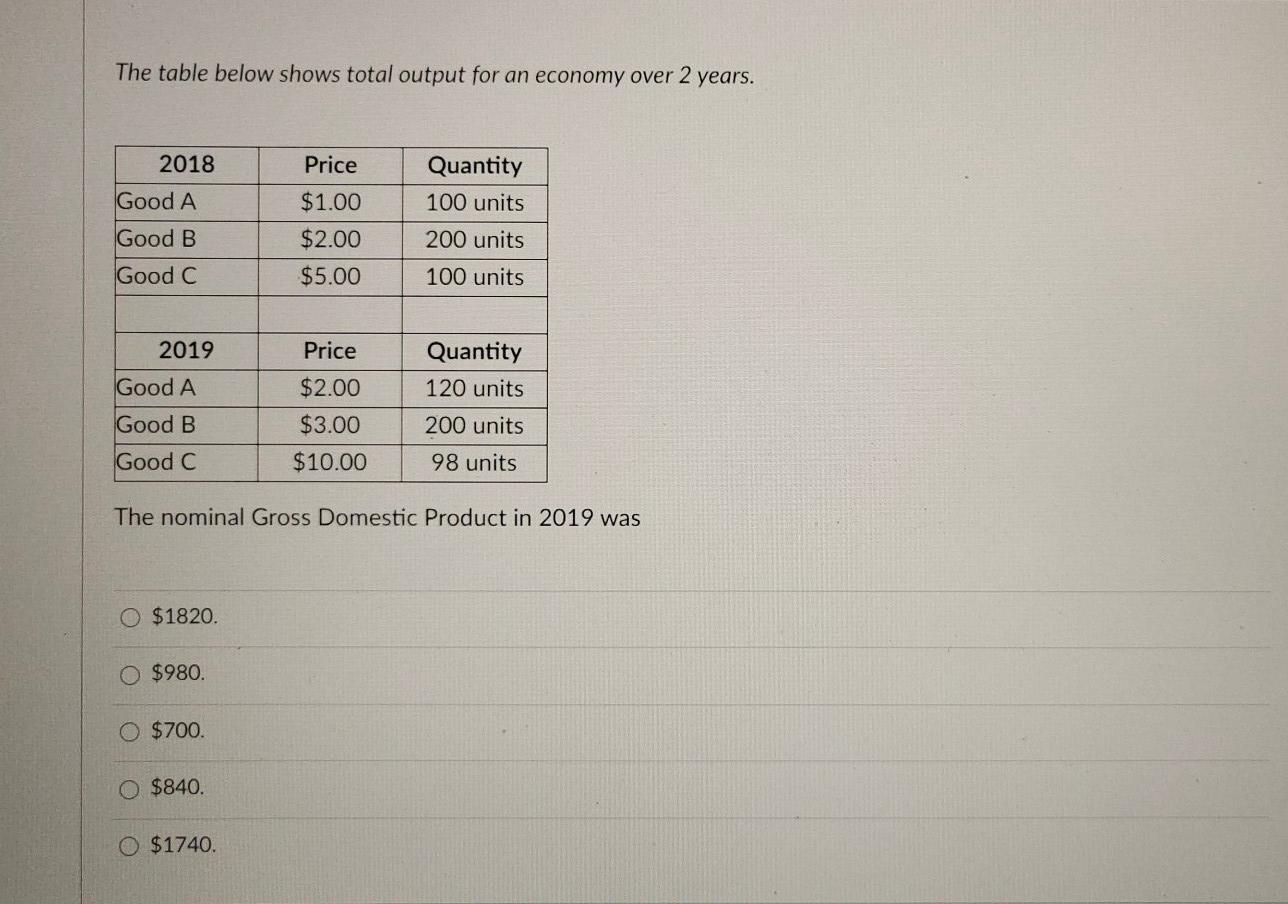 Solved The table below shows total output for an economy | Chegg.com
