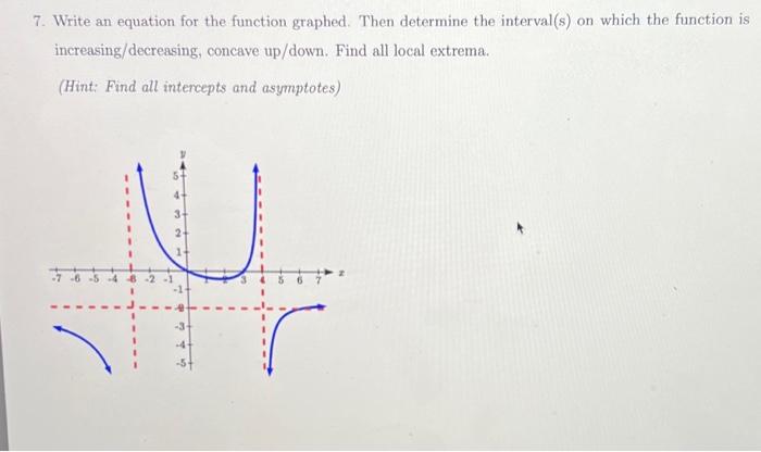Solved 7. Write an equation for the function graphed. Then | Chegg.com