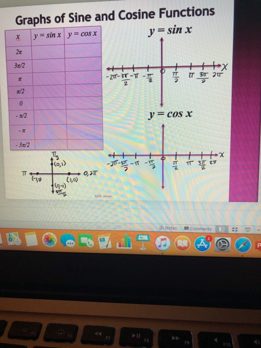 Solved Graphs of Sine and Cosine Functions * y = sin x y = | Chegg.com