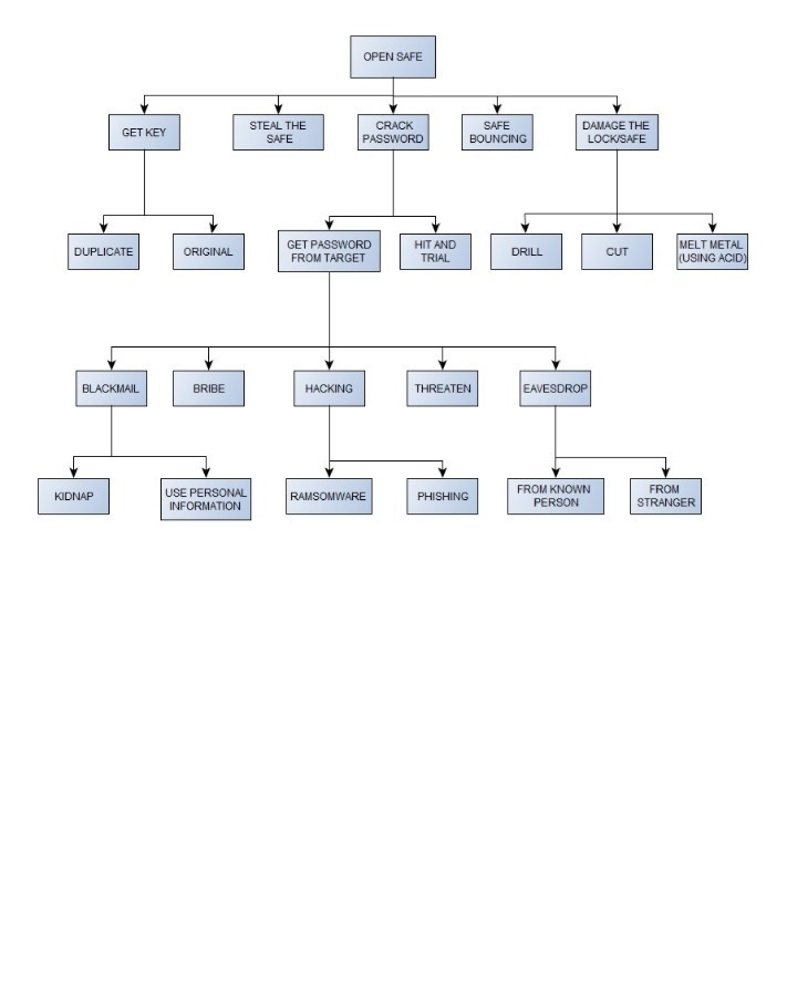 Phishing Attack Tree - An Example Attack Tree 16 Download Scientific ...