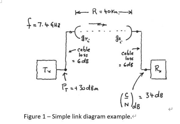 Solved Link BudgetNotes: - TX is the section of the link | Chegg.com