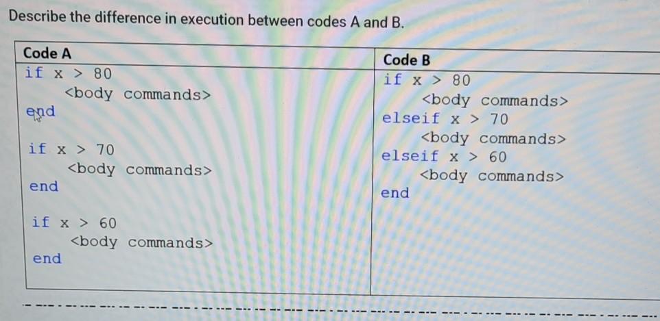Solved Describe the difference in execution between codes A | Chegg.com