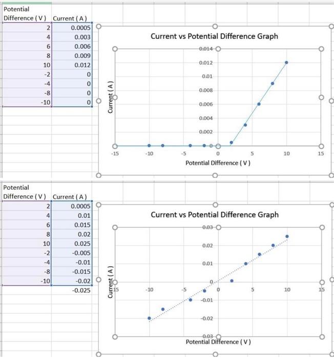 Solved 6. Explain how your graph demonstrates Ohm's law. | Chegg.com