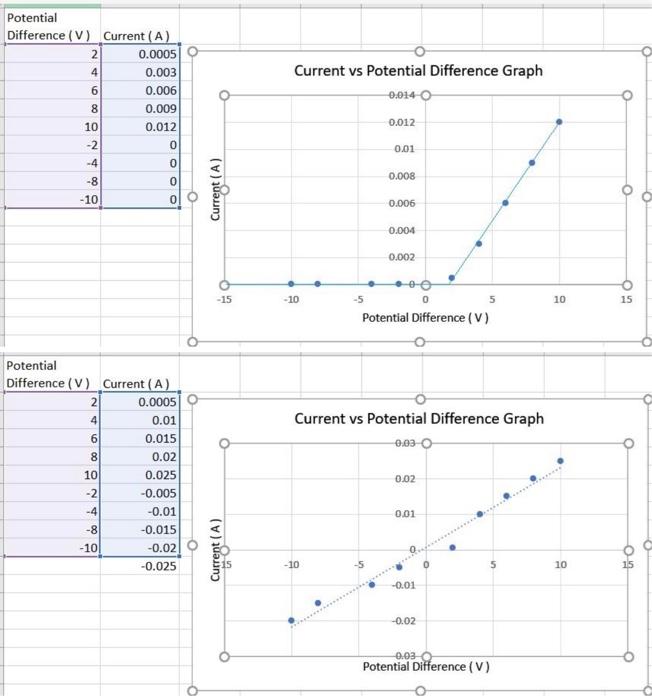 Solved 6. Explain how your graph demonstrates Ohm's law. | Chegg.com