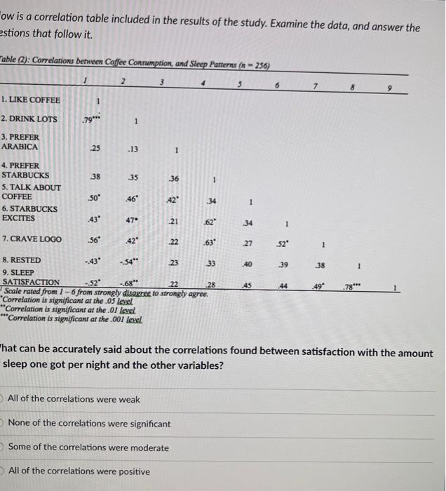 Solved Below is a correlation table included in the results | Chegg.com