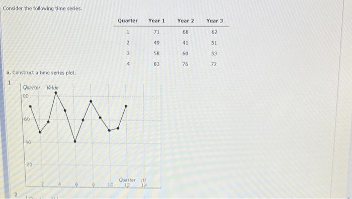 Solved Consider the following time series. a. Construct a | Chegg.com