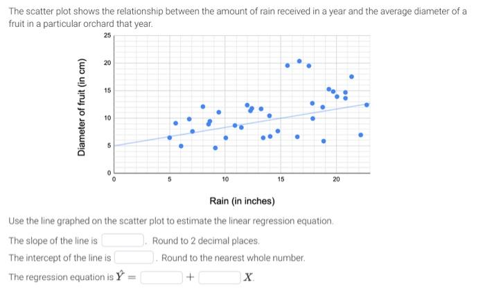Solved The scatter plot shows the relationship between the | Chegg.com