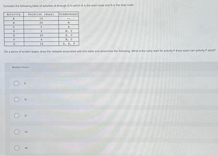 Solved Consider the following table of activities A through | Chegg.com