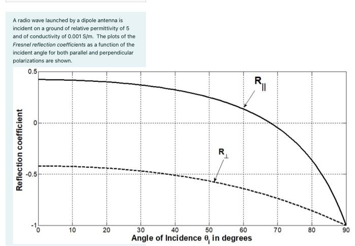 Solved (a) Describe how the magnitude of the normal Fresnel | Chegg.com