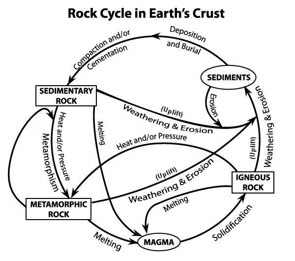 Rock cycle in earth s crust