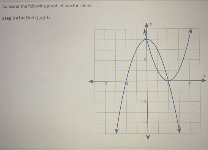 Solved Consider the following graph of two functions. tep 1 | Chegg.com