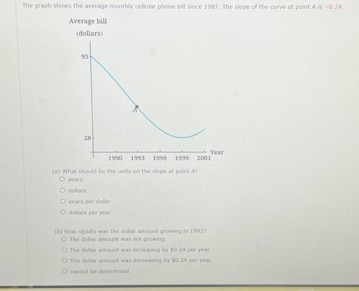 Solved The graph shows the average monthly cellular phone | Chegg.com