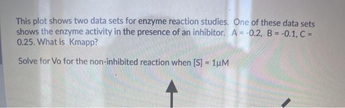 Solved This plot shows two data sets for enzyme reaction | Chegg.com