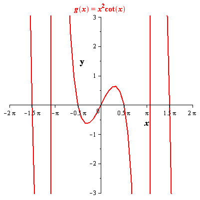 Solved: Even And Odd Trigonometric Functions In Exercises, Use 