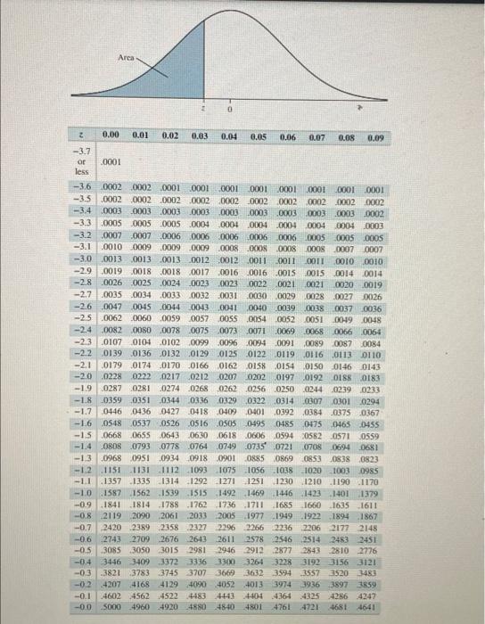 Solved Z score that bound the middle 96% of area under. the | Chegg.com