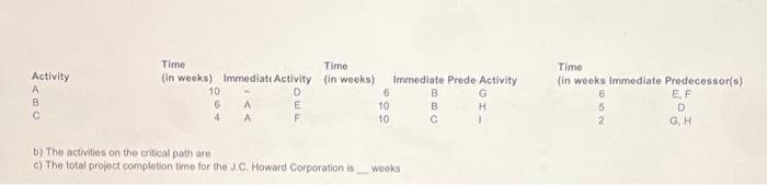 Solved B) The Activities On The Critical Path Are C) The | Chegg.com