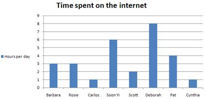 Solved Given the bar graph below, create a grouped frequency | Chegg.com