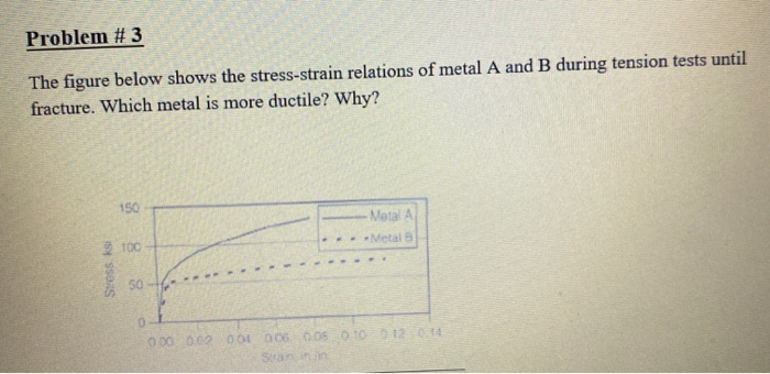 Solved Problem #3 The figure below shows the stress-strain | Chegg.com